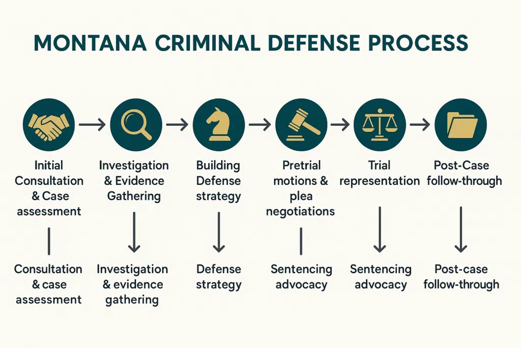 Criminal defense case building process in Montana courts